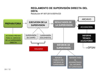04 / 18
REGLAMENTO DE SUPERVISIÓN DIRECTA DEL
OEFA
Resolución Nº 007-2013-OEFA/CD
PREPARATORIA
EJECUCION DE LA
SUPERVISION
RESULTADOS DE
LA SUPERVISION
ACCIONES PREVIAS
PARA EL EJERCICIO
DE LA SUPERVISIÓN
DIRECTA
INFORME DE
SUPERVISIÓN
INFORME
TÉCNICO
ACUSATORIO
REPORTE
PUBLICO DEL
INFORME DE
SUPERVISION
SUPERVISIÓN
DE CAMPO
REPORTE PARA
EL
ADMINISTRADO
DEL INFORME
DE SUPERVISION
SUPERVISIÓN
DOCUMENTAL
ARCHIVO
ACUSACION
DFSAI
HALLAZGO
 