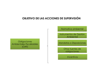 OBJETIVO DE LAS ACCIONES DE SUPERVISIÓN
Obligaciones
Ambientales Fiscalizables
(OAF)
Normativa ambiental
Instrumentos de Gestión
Ambiental
Mandatos o Disposiciones
Otras fuentes de
obligaciones
Incentivos
 
