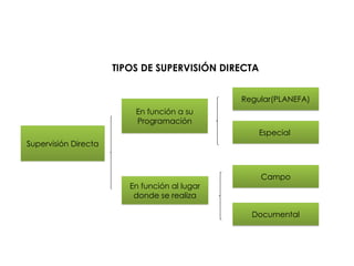 TIPOS DE SUPERVISIÓN DIRECTA
Supervisión Directa
En función a su
Programación
En función al lugar
donde se realiza
Regular(PLANEFA)
Especial
Campo
Documental
 