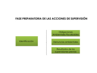 FASE PREPARATORIA DE LAS ACCIONES DE SUPERVISIÓN
Identificación
Obligaciones
Ambientales Fiscalizables
Denuncias ambientales
Resultados de las
supervisiones previas
 