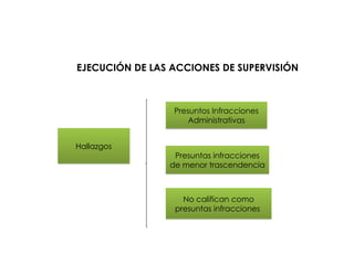 EJECUCIÓN DE LAS ACCIONES DE SUPERVISIÓN
Hallazgos
Presuntos Infracciones
Administrativas
Presuntas infracciones
de menor trascendencia
No califican como
presuntas infracciones
 