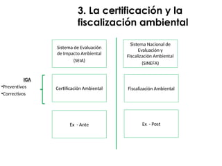 Sistema de Evaluación
de Impacto Ambiental
(SEIA)
3. La certificación y la
fiscalización ambiental
Sistema Nacional de
Evaluación y
Fiscalización Ambiental
(SINEFA)
Certificación Ambiental Fiscalización Ambiental
Ex - Ante Ex - Post
IGA
•Preventivos
•Correctivos
 