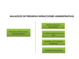 HALLAZGOS DE PRESUNTAS INFRACCIONES ADMINISTRATIVAS
Presuntas Infracciones
Administrativas
Informe Técnico
Acusatorio
Cuestionamientos en el
PAS
Medidas de Carácter
Particular
Medidas Preventivas
 