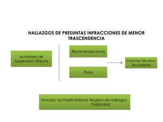 HALLAZGOS DE PRESUNTAS INFRACCIONES DE MENOR
TRASCENDENCIA
Autoridad de
Supervisión Directa
Recomendaciones
Principio de Predictibilidad: Registro de Hallazgos
Publicidad
Plazo
Informe Técnico
Acusatorio
 