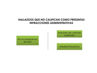 HALLAZGOS QUE NO CALIFICAN COMO PRESUNTAS
INFRACCIONES ADMINISTRATIVAS
No Incumplimiento
de OAF
Mandato de carácter
particular
Medida Preventiva
 