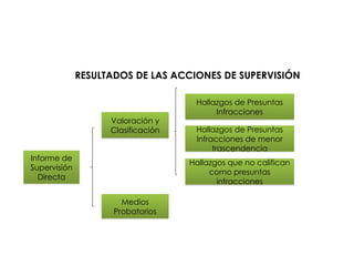 RESULTADOS DE LAS ACCIONES DE SUPERVISIÓN
Informe de
Supervisión
Directa
Valoración y
Clasificación
Medios
Probatorios
Hallazgos de Presuntas
Infracciones
Hallazgos que no califican
como presuntas
infracciones
Hallazgos de Presuntas
Infracciones de menor
trascendencia
 