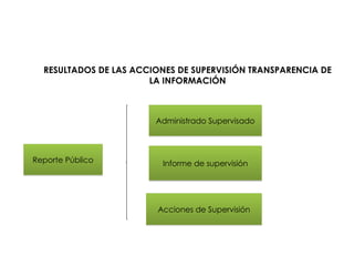 RESULTADOS DE LAS ACCIONES DE SUPERVISIÓN TRANSPARENCIA DE
LA INFORMACIÓN
Reporte Público Informe de supervisión
Acciones de Supervisión
Administrado Supervisado
 