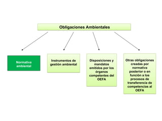 Obligaciones Ambientales
Normativa
ambiental
Instrumentos de
gestión ambiental
Disposiciones y
mandatos
emitidos por los
órganos
competentes del
OEFA
Otras obligaciones
creadas por
normativa
posterior o en
función a los
procesos de
transferencia de
competencias al
OEFA
 