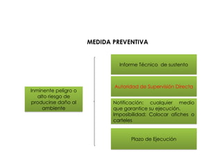 MEDIDA PREVENTIVA
Inminente peligro o
alto riesgo de
producirse daño al
ambiente
Informe Técnico de sustento
Autoridad de Supervisión Directa
Notificación: cualquier medio
que garantice su ejecución.
Imposibilidad: Colocar afiches o
carteles
Plazo de Ejecución
 