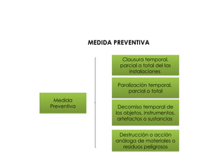 MEDIDA PREVENTIVA
Medida
Preventiva
Clausura temporal,
parcial o total del las
instalaciones
Paralización temporal,
parcial o total
Decomiso temporal de
los objetos, instrumentos,
artefactos o sustancias
Destrucción o acción
análoga de materiales o
residuos peligrosos
 
