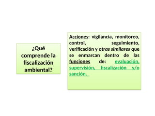 Acciones: vigilancia, monitoreo,
control, seguimiento,
verificación y otras similares que
se enmarcan dentro de las
funciones de: evaluación,
supervisión, fiscalización y/o
sanción.
¿Qué
comprende la
fiscalización
ambiental?
 