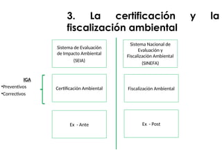 Sistema de Evaluación
de Impacto Ambiental
(SEIA)
3. La certificación y la
fiscalización ambiental
Sistema Nacional de
Evaluación y
Fiscalización Ambiental
(SINEFA)
Certificación Ambiental Fiscalización Ambiental
Ex - Ante Ex - Post
IGA
•Preventivos
•Correctivos
 