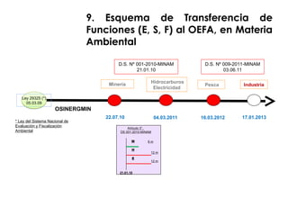 9. Esquema de Transferencia de
Funciones (E, S, F) al OEFA, en Materia
Ambiental
* Ley del Sistema Nacional de
Evaluación y Fiscalización
Ambiental
M
H
E
6 m
12 m
12 m
21.01.10
Artículo 3°,
DS 001-2010-MINAM
OSINERGMIN
Minería
D.S. Nº 001-2010-MINAM
21.01.10
22.07.10
Ley 29325 (*)
05.03.09
04.03.2011
Hidrocarburos
Electricidad
Pesca
16.03.2012
Industria
D.S. Nº 009-2011-MINAM
03.06.11
17.01.2013
 