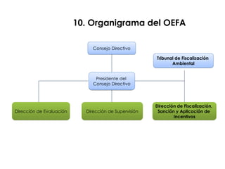10. Organigrama del OEFA
Consejo Directivo
Presidente del
Consejo Directivo
Dirección de Evaluación Dirección de Supervisión
Dirección de Fiscalización,
Sanción y Aplicación de
Incentivos
Tribunal de Fiscalización
Ambiental
 