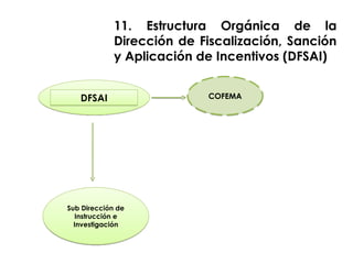 DFSAI
Sub Dirección de
Instrucción e
Investigación
11. Estructura Orgánica de la
Dirección de Fiscalización, Sanción
y Aplicación de Incentivos (DFSAI)
COFEMA
 