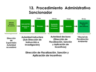 13. Procedimiento Administrativo
Sancionador
Inicio del PAS
(Resolución de
inicio)
Informe
Técnico
Acusatorio Descargos
Resolución
Directoral
(1ra Instancia)
Resolución
Final
(2da Instancia)
Apelación
15 días 15 días 90 días
Tribunal de
Fiscalización
Ambiental
180 días
Autoridad instructora
(Sub Dirección de
Instrucción e
Investigación)
Autoridad decisora
(Dirección de
Fiscalización, Sanción
y Aplicación de
Incentivos)
Dirección
de
Supervisión
Autoridad
acusadora
Dirección de Fiscalización, Sanción y
Aplicación de Incentivos
 