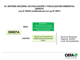 EL SISTEMA NACIONAL DE EVALUACIÓN Y FISCALIZACIÓN AMBIENTAL
(SINEFA)
Ley Nº 29325 modificada por la Ley Nº 30011
SINEFA
OEFA
Ente Rector:
Autoridad técnico normativa
a nivel nacional que regula la
fiscalización ambiental y verifica
su ejercicio por las EFA.
LAS EFA
Ejercen sus funciones con
independencia funcional del
OEFA.
- Nacional: Ministerios
- Regional: GORES
- Local: Municipalidades
 