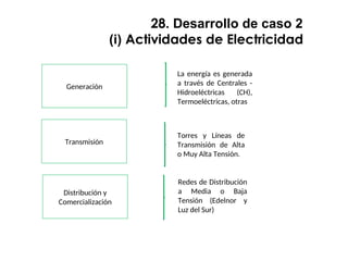 Generación
28. Desarrollo de caso 2
(i) Actividades de Electricidad
Transmisión
Distribución y
Comercialización
La energía es generada
a través de Centrales -
Hidroeléctricas (CH),
Termoeléctricas, otras
Torres y Líneas de
Transmisión de Alta
o Muy Alta Tensión.
Redes de Distribución
a Media o Baja
Tensión (Edelnor y
Luz del Sur)
 