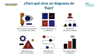 Diagrama de flujo para un buen proceso en la toma de decisiones | PDF