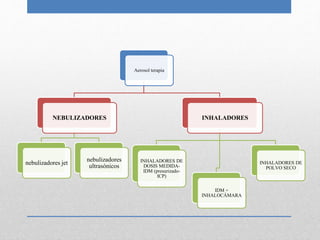 Aerosol terapia
NEBULIZADORES
nebulizadores jet
nebulizadores
ultrasónicos
INHALADORES
INHALADORES DE
DOSIS MEDIDA-
IDM (presurizado-
ICP)
IDM +
INHALOCÁMARA
INHALADORES DE
POLVO SECO
 