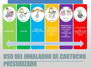 USO DEL INHALADOR DE CARTUCHO
PRESURIZADO
DESTAPAR AGITAR
SOPLAR
(ESPIRACIÓN
)
COGER AIRE
(INSPIRAR
LENTAMENT
E POR LA
BOCA)
OPRIMIR EL
CARTUCHO
UNA SOLA
VEZ Y
TERMINAR
DE
INSPIRAR.
AGUANTAR
LA
RESPIRACIÓ
N DURANTE
10seg.
 