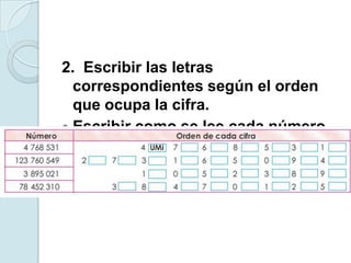 2. Escribir las letras
correspondientes según el orden
que ocupa la cifra.
 Escribir como se lee cada número
 