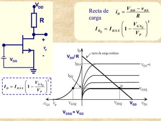 VGSQ = VGG
VDD
VDD/ R
R
VDD
vo
vi
+
-
+
-
VGG
2
1 Q
G S
D D S S
P
V
I I
V
 
= −
 
 
 
2
1 Q
Q
DD DS
D
G S
D D S S
P
V v
i
R
V
I I
V
−
=
 
= −
 
 
 
Recta de
carga
 