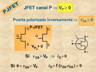P
S
G V
Si <
< v
0 0
) <
= S
D
S
G
D (
f v
,
v
i
0
=
⇒
> D
P
S
G V
Si i
v
PJFET
JFET canal P ⇒ VP ≥ 0
Puerta polarizada inversamente ⇒ vGS ≥ 0
P-JFET
D
S
G G
D
S
V > 0
PP
 