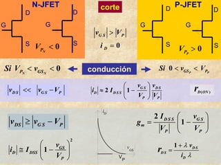 0
N N
P GS
Si V v
< < 0 P P
GS P
Si v V
< <
conducción
D S G S P
v v V
<< − 2 1 G S D S
D D S S
P P
v v
i I
V V
 
≈ −
 
 
( )
D ON
r
DS G S P
v v V
≥ −
2
1 GS
D DSS
P
v
i I
V
 
≅ −
 
 
2
1
D S S G S
m
P P
I v
g
V V
 
= −
 
 
1 D S
D S
D
v
i
r λ
λ
+
=
V
iD
v
GS
P
0
G S P
D
v V
i
>
=
corte P-JFET
D
S
G G
D
S
0
P
P
V >
D
S
G G
D
S
N-JFET
0
N
P
V <
 