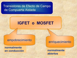 IGFET o MOSFET
Transistores de Efecto de Campo
de Compuerta Aislada
normalmente
abiertos
enriquecimiento
normalmente
en conducción
empobrecimiento
 