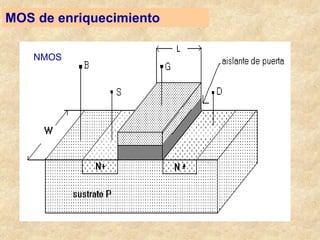 NMOS
MOS de enriquecimiento
 