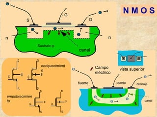 Campo
eléctrico
vista superior
drenaje
fuente puerta
canal
n
Sustrato p
S D
G
n
canal
N M O S
enriquecimient
o
empobrecimien
to
 
