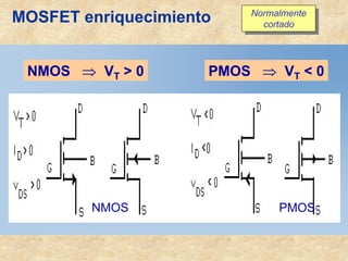 PMOS
NMOS
MOSFET enriquecimiento
NMOS ⇒ VT > 0 PMOS ⇒ VT < 0
Normalmente
cortado
Normalmente
cortado
 