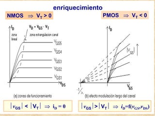 vGS < VT ⇒ iD = 0 vGS>VT ⇒ iD=f(vGS,vDS)
NMOS ⇒ VT > 0 PMOS ⇒ VT < 0
enriquecimiento
 