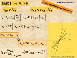 ( ) 2
1
2 -
2
D GS T DS DS
i K v V v v
 
= −
 
 
( ) 2
1
2 -
2
D N ox GS T DS DS
W
i C v V v v
L
µ
   
= −
   
   
vGS > VT
NMOS ⇒ VT > 0
vDS < vGS - VT
zona resistiva u óhmica
iD
vGS
TENSION DRENAJE-FUENTE PEQUEÑAS
vDS
( )
[ ] 1
−
−
=
δ
δ
= T
GS
cte.
V
D
DS
ON V
2K
S
G
r v
i
v
enriquecimiento
( )
2 -
D GS T DS
i K v V v
≅
-
DS GS T
v v V
<<
⇒
 