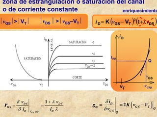 vGS>VT vDS  >vGS–VT
.
1
G S
D S D S
D S
D D
V cte
v v
i i
r δ λ
δ λ
+
= =
( ) ( )
S
D
T
S
G
D V
K v
v
i λ
+
−
= 1
2
zona de estrangulación o saturación del canal
o de corriente constante enriquecimiento
( )
2
D
m G S T
Q
G S Q
i
g K v V
v
δ
δ
= = −
VT
iD
vGS
Q
IDQ
VGSQ
 