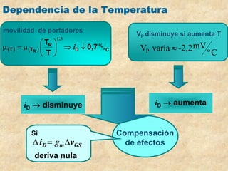 Compensación
de efectos
Dependencia de la Temperatura
( ) ( ) C
º
%
D
R
T
T 0,7
T
T
R
↓
⇒






µ
=
µ i
5
,
1
movilidad de portadores
iD → disminuye
VP disminuye si aumenta T
iD → aumenta
C
º
mV
-2,2
varía
VP ≈
GS
m
D v
g
i ∆
=
∆
Si
deriva nula
 
