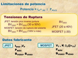 Limitaciones de potencia
Potencia = iD v DS ≤ PMAX
Datos fabricante
JFET IDSS ,VP
PMÄX
BVGSO, BVDSO
MOSFET VT , K (iD@vGS)
PMÄX
BVGSO, BVDSO
JFET: tensión pico inverso juntura
BVGSO = BVGDO (30 a 50V)
MOSFET: tensión de ruptura del aislante
BVGSO = BVGDO (100V o más)
Tensiones de Ruptura
BVDSO
JFET (20 a 40V)
MOSFET (≥30)
 