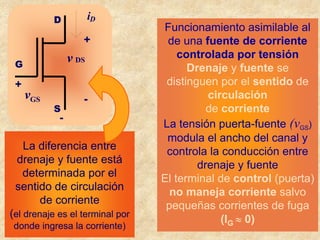 G
D
S
iD
+
-
v DS
+
-
vGS
Funcionamiento asimilable al
de una fuente de corriente
controlada por tensión
Drenaje y fuente se
distinguen por el sentido de
circulación
de corriente
La tensión puerta-fuente (vGS)
modula el ancho del canal y
controla la conducción entre
drenaje y fuente
El terminal de control (puerta)
no maneja corriente salvo
pequeñas corrientes de fuga
(IG ≈ 0)
La diferencia entre
drenaje y fuente está
determinada por el
sentido de circulación
de corriente
(el drenaje es el terminal por
donde ingresa la corriente)
 