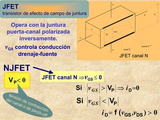 Opera con la juntura
puerta-canal polarizada
inversamente.
vGS controla conducción
drenaje-fuente
P
V
Si <
S
G
v
0
) >
= S
D
S
G
D (
f v
,
v
i
0
=
⇒
> D
P
V
Si i
v S
G
tensión de contracción
del canal o de pinch-off
0
<
P
V JFET canal N ⇒vGS ≤ 0
NJFET
G
G
S
D
w
2a
2b(x)
puerta P +
canal N
2a
JFET canal N
JFET
transistor de efecto de campo de juntura
 