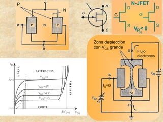 P
N
D
S
G G
D
S
N-JFET
V < 0
PN
Zona deplección
con VGS grande
Flujo
electrones
IG=0
 