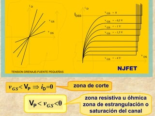 zona resistiva u óhmica
zona de estrangulación o
saturación del canal
0
<
< S
G
v
P
V
0
=
⇒
< D
P
V i
v S
G
zona de corte
i D
v
DS
i D
v
DS
v
GS
v
GS = 0
v
GS = - 0,5 V
v GS = - 1 V
v
GS = - 1,5 V
v
GS = - 4 V
TENSION DRENAJE-FUENTE PEQUEÑAS
NJFET
IDSS
 