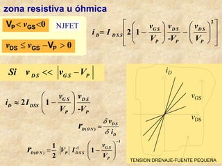 2
2 1
-
G S D S D S
D D S S
P P P
v v v
i I
V V V
 
   
 
= − −
   
 
   
 
zona resistiva u óhmica
( )
1
-1
( )
1
1
2
D S
D O N
D
G S
D O N P D S S
P
v
i
v
V I
V
r
r
δ
δ
−
=
 
= −
 
 
D S G S P
Si v v V
<< −
2 1
-
G S D S
D DSS
P P
v v
i I
V V
 
≈ −
 
 
i D
TENSION DRENAJE-FUENTE PEQUEÑA
iD
vGS
vDS
0
<
< S
G
P
V v
0
>
−
≤ P
S
G
DS V
v
v
NJFET
 