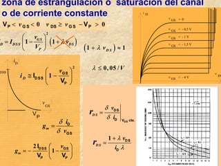 zona de estrangulación o saturación del canal
o de corriente constante i D
v
DS
v GS = 0
v GS = - 0,5 V
v GS = - 1 V
v GS = - 1,5 V
v
GS = - 4 V
0
<
< S
G
P
V v 0
>
−
≥ P
S
G
DS V
v
v
( )
2
1 1
GS
D DSS DS
P
v
i I v
V
λ
 
= − +
 
  ( )
1 1
0, 05 /
D S
v
V
λ
λ
+ ≈
≤
GS
DS
D V cte.
DS
D
1
D S
D S
v
i
v
i
r
r
δ
δ
λ
λ
=
+
=
DSS GS
P P
I
V V
2
1
m
v
g
 
= − −
 
 
V
iD
v
GS
P
GS
DSS
P
I
V
2
1
D
v
i
 
≅ −
 
 
IDSS
D
GS
m
i
g
v
δ
δ
=
 