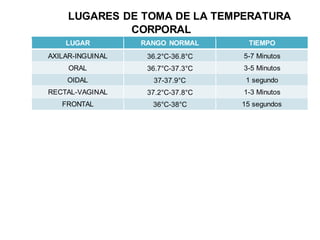 LUGARES DE TOMA DE LA TEMPERATURA
CORPORAL
LUGAR RANGO NORMAL TIEMPO
AXILAR-INGUINAL 36.2°C-36.8°C 5-7 Minutos
ORAL 36.7°C-37.3°C 3-5 Minutos
OIDAL 37-37.9°C 1 segundo
RECTAL-VAGINAL 37.2°C-37.8°C 1-3 Minutos
FRONTAL 36°C-38°C 15 segundos
 