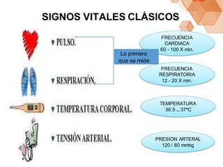 TEMPERATURA
36.5 – ºC
37
FRECUENCIA
CARDIACA
60 - X min.
100
SIGNOS VITALES CLÁSICOS
FRECUENCIA
RESPIRATORIA
12 - 20 X min.
PRESION ARTERAL
120 / 80 mmhg
Lo primero
que se mide
 