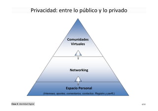 Privacidad: entre lo público y lo privado



                                                  Comunidades
                                                    Virtuales




                                                    Networking



                                                 Espacio Personal
                             (Intereses, aportes, comentarios, contactos. Registro y perfil.)


Clase 4: Identidad Digital                                                                      4/10
 