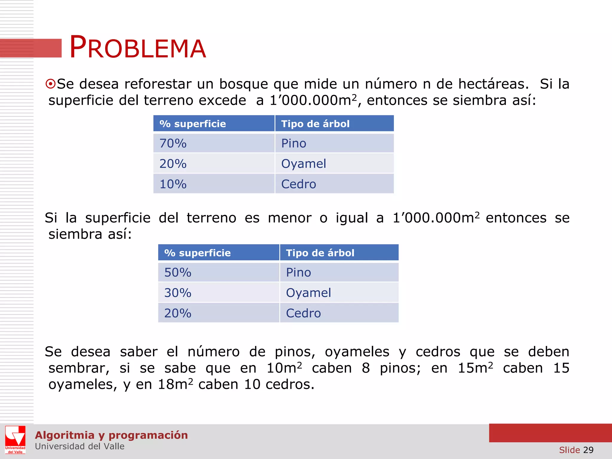 PROBLEMA
Se desea reforestar un bosque que mide un número n de hectáreas. Si la
superficie del terreno excede a 1’000.000m2, entonces se siembra así:
% superficie

Tipo de árbol

70%

Pino

20%

Oyamel

10%

Cedro

Si la superficie del terreno es menor o igual a 1’000.000m2 entonces se
siembra así:
% superficie

Tipo de árbol

50%

Pino

30%

Oyamel

20%

Cedro

Se desea saber el número de pinos, oyameles y cedros que se deben
sembrar, si se sabe que en 10m2 caben 8 pinos; en 15m2 caben 15
oyameles, y en 18m2 caben 10 cedros.

Algoritmia y programación
Universidad del Valle

Slide 29

 