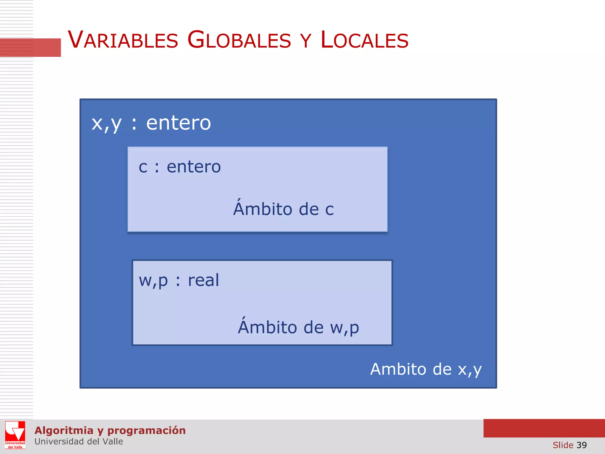 VARIABLES GLOBALES Y LOCALES
x,y : entero
c : entero
Ámbito de c

w,p : real
Ámbito de w,p
Ambito de x,y

Algoritmia y programación
Universidad del Valle

Slide 39

 