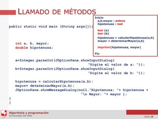 LLAMADO DE MÉTODOS
public static void main (String args[]){

Inicio
a,b,mayor : entero
hipotenusa : real
leer (a)
leer (b)

int a, b, mayor;
double hipotenusa;

hipotenusa = calcularHipotenusa(a,b)
mayor = determinarMayor(a,b)
imprimir(hipotenusa, mayor)
Fin

a=Integer.parseInt(JOptionPane.showInputDialog(
“Digite el valor de a: “));
b=Integer.parseInt(JOptionPane.showInputDialog(
“Digite el valor de b: “));
hipotenusa = calcularHipotenusa(a,b);
mayor= determinarMayor(a,b);
JOptionPane.showMessageDialog(null,”Hipotenusa: ”+ hipotenusa +
”n Mayor: “+ mayor );
}
}
Algoritmia y programación
Universidad del Valle

Slide 28

 